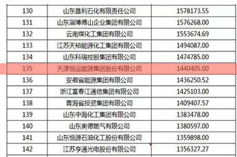 熱烈慶祝恒運能源集團(tuán)榮登2016中國能源集團(tuán)500強(qiáng)榜單